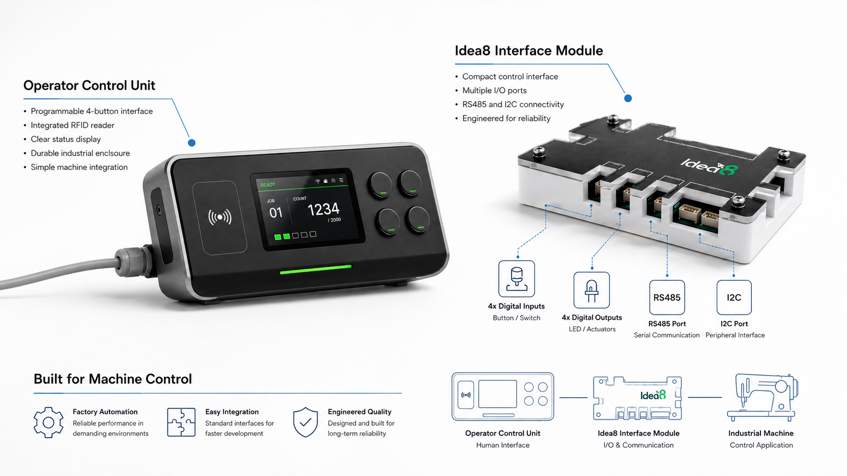 IntelliFactory hardware system — operator control unit and interface module